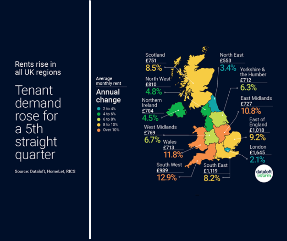 tenant demand increases in the east midlands by 10.8%